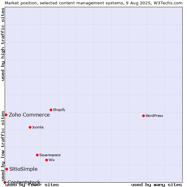 Market position of SitioSimple vs. Zoho Commerce vs. Contentstack