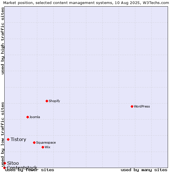 Market position of Tistory vs. Sitoo vs. Contentstack