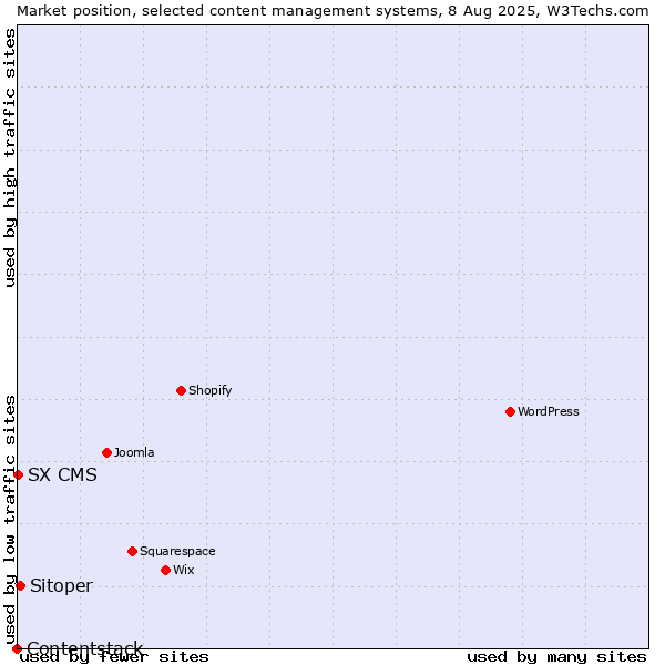 Market position of Sitoper vs. SX CMS vs. Contentstack