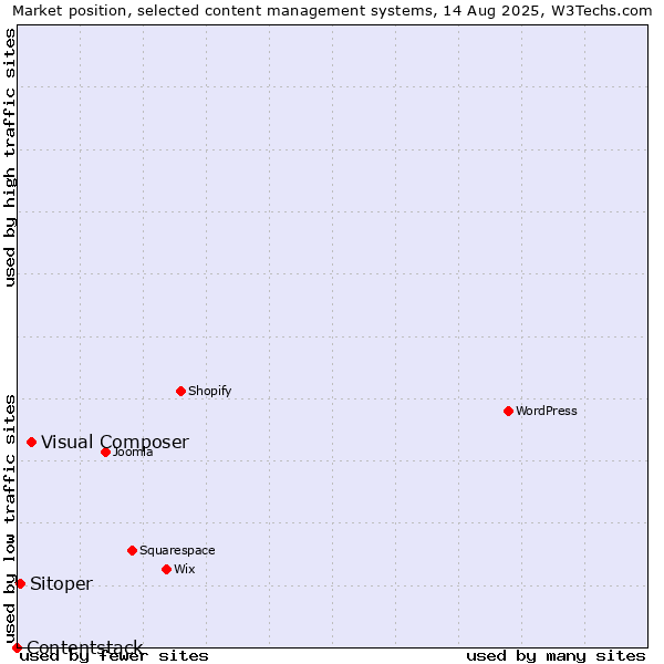 Market position of Visual Composer vs. Sitoper vs. Contentstack