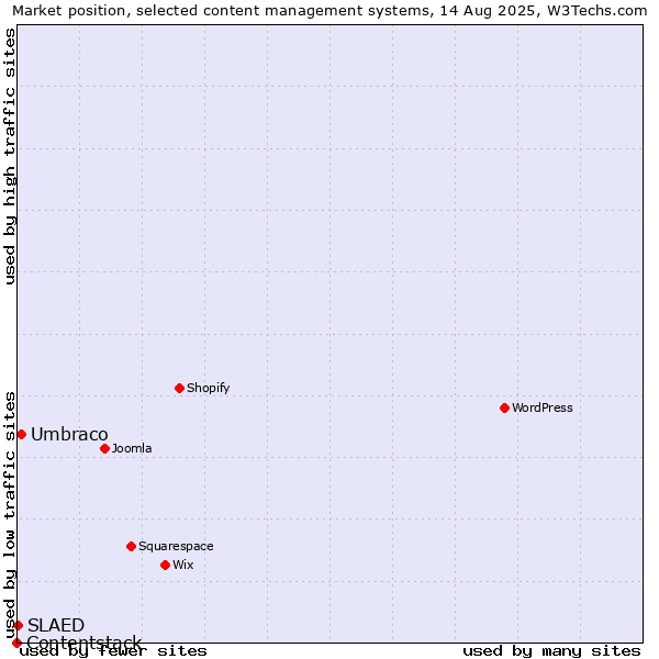 Market position of Umbraco vs. SLAED vs. Contentstack
