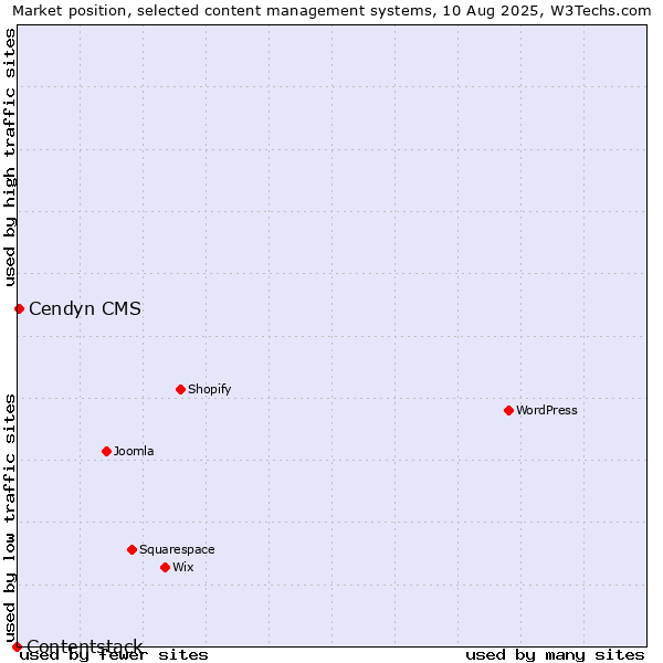 Market position of Cendyn CMS vs. Contentstack