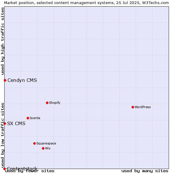 Market position of Cendyn CMS vs. SX CMS vs. Contentstack