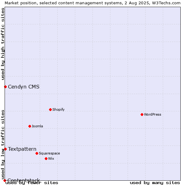 Market position of Textpattern vs. Cendyn CMS vs. Contentstack