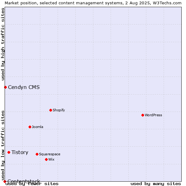 Market position of Tistory vs. Cendyn CMS vs. Contentstack