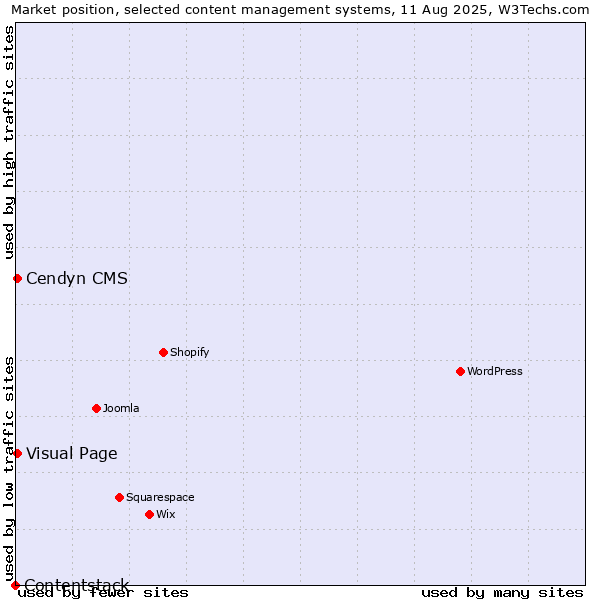 Market position of Visual Page vs. Cendyn CMS vs. Contentstack