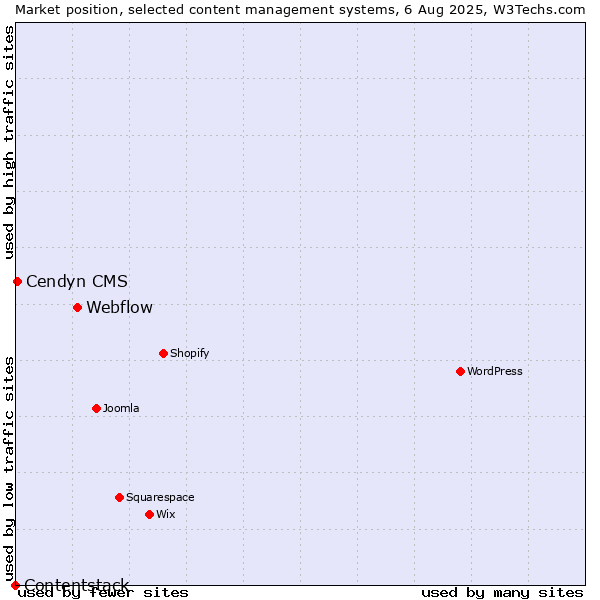 Market position of Webflow vs. Cendyn CMS vs. Contentstack