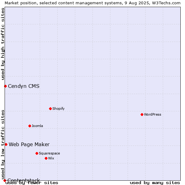 Market position of Web Page Maker vs. Cendyn CMS vs. Contentstack