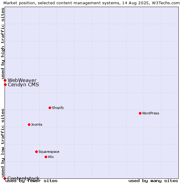 Market position of Cendyn CMS vs. WebWeaver vs. Contentstack