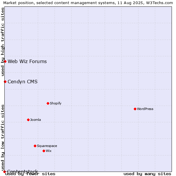 Market position of Cendyn CMS vs. Web Wiz Forums vs. Contentstack
