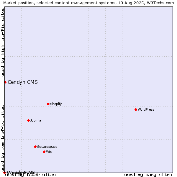 Market position of Cendyn CMS vs. WonderCMS vs. Contentstack