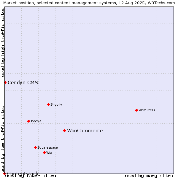 Market position of WooCommerce vs. Cendyn CMS vs. Contentstack