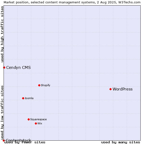 Market position of WordPress vs. Cendyn CMS vs. Contentstack