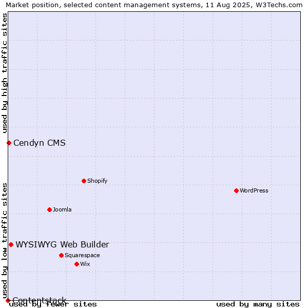 Market position of WYSIWYG Web Builder vs. Cendyn CMS vs. Contentstack