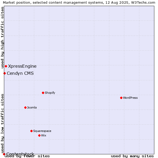 Market position of XpressEngine vs. Cendyn CMS vs. Contentstack
