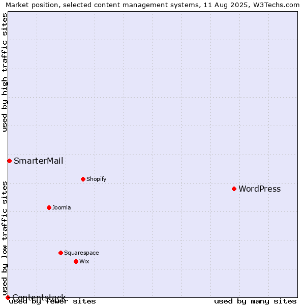 Market position of WordPress vs. SmarterMail vs. Contentstack
