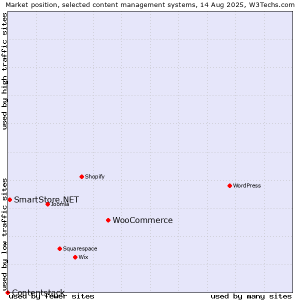 Market position of WooCommerce vs. SmartStore.NET vs. Contentstack
