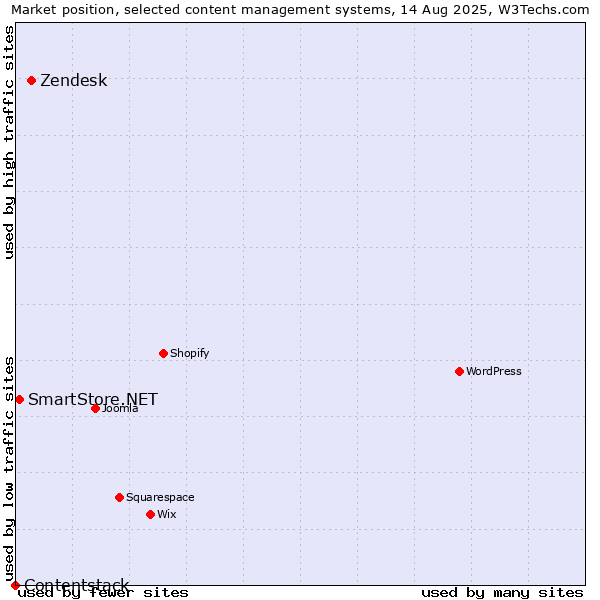 Market position of Zendesk vs. SmartStore.NET vs. Contentstack