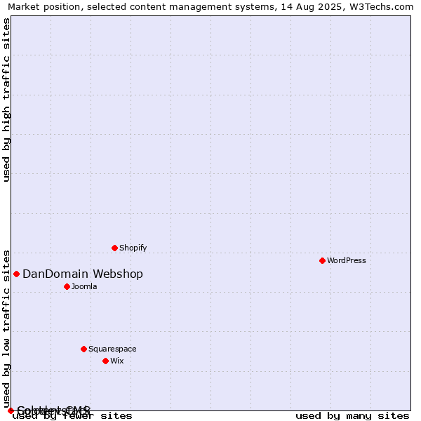 Market position of DanDomain Webshop vs. Solodev CMS vs. Contentstack