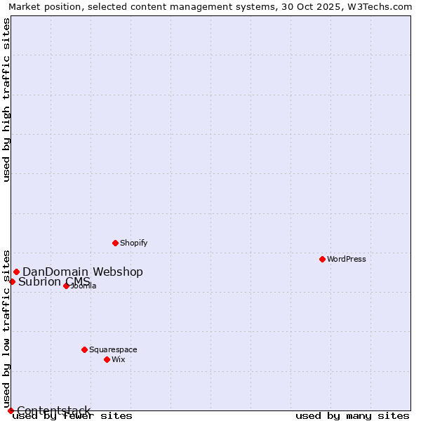 Market position of DanDomain Webshop vs. Subrion CMS vs. Contentstack