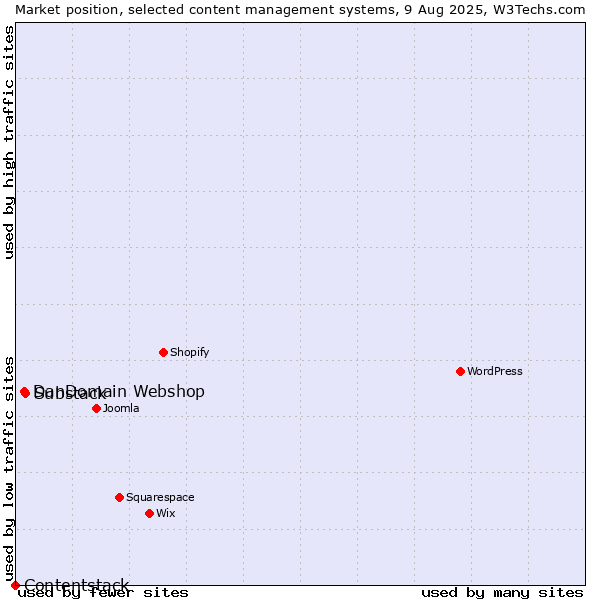 Market position of Substack vs. DanDomain Webshop vs. Contentstack