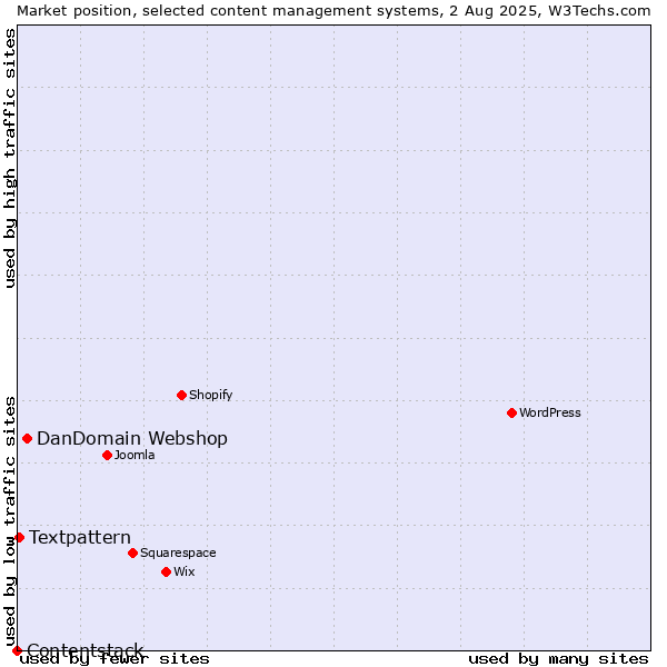 Market position of DanDomain Webshop vs. Textpattern vs. Contentstack