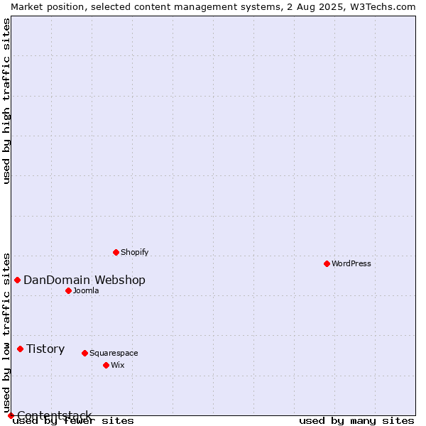 Market position of Tistory vs. DanDomain Webshop vs. Contentstack