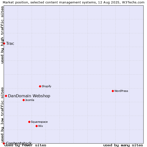 Market position of DanDomain Webshop vs. Trac vs. Contentstack