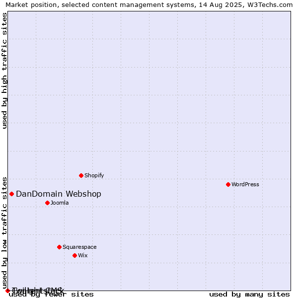 Market position of DanDomain Webshop vs. Twilight CMS vs. Contentstack