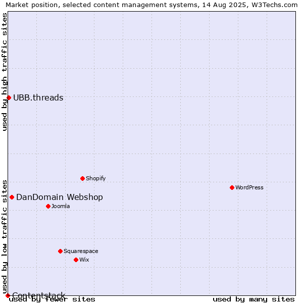 Market position of DanDomain Webshop vs. UBB.threads vs. Contentstack