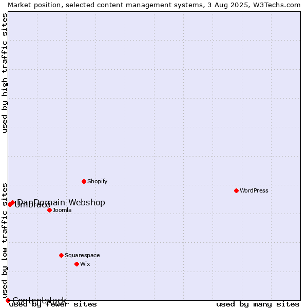 Market position of DanDomain Webshop vs. Umbraco vs. Contentstack