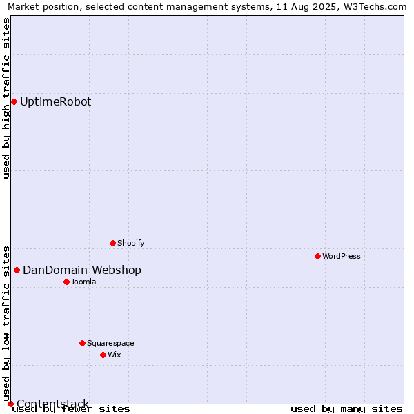 Market position of DanDomain Webshop vs. UptimeRobot vs. Contentstack