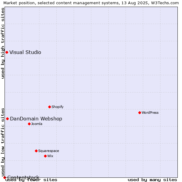 Market position of DanDomain Webshop vs. Visual Studio vs. Contentstack