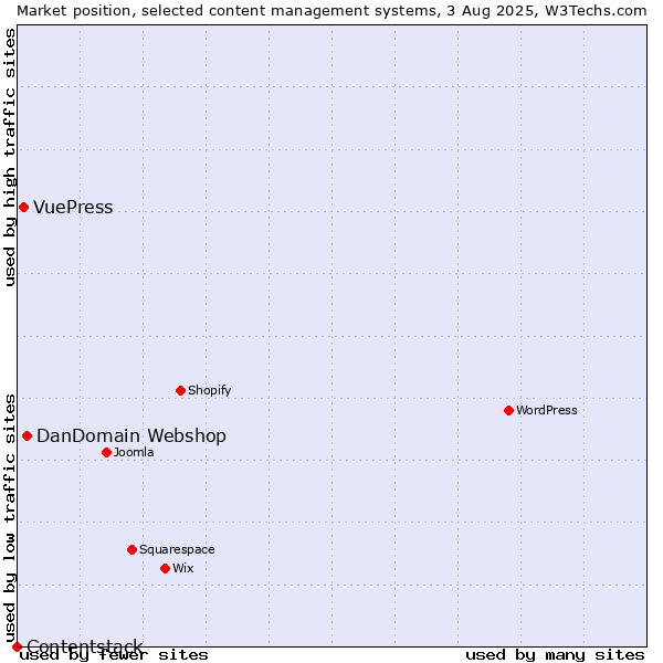 Market position of DanDomain Webshop vs. VuePress vs. Contentstack