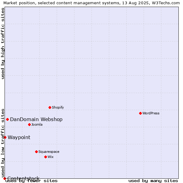 Market position of DanDomain Webshop vs. Waypoint vs. Contentstack