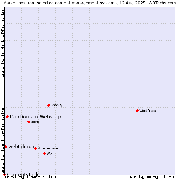 Market position of DanDomain Webshop vs. webEdition vs. Contentstack