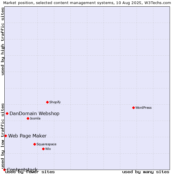Market position of DanDomain Webshop vs. Web Page Maker vs. Contentstack