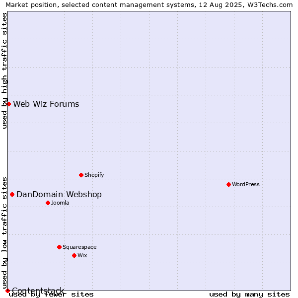 Market position of DanDomain Webshop vs. Web Wiz Forums vs. Contentstack
