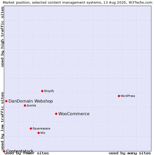 Market position of WooCommerce vs. DanDomain Webshop vs. Contentstack