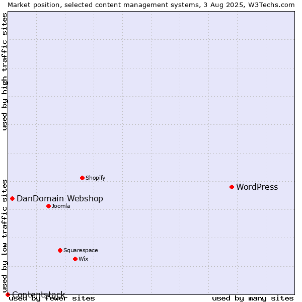 Market position of WordPress vs. DanDomain Webshop vs. Contentstack