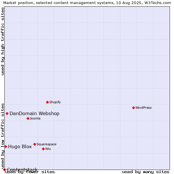 Market position of DanDomain Webshop vs. Hugo Blox vs. Contentstack