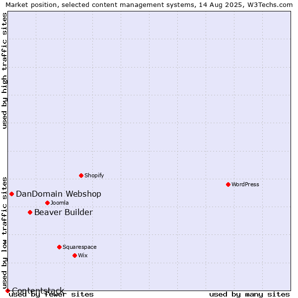 Market position of Beaver Builder vs. DanDomain Webshop vs. Contentstack