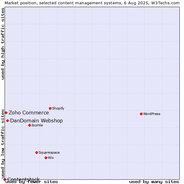 Market position of DanDomain Webshop vs. Zoho Commerce vs. Contentstack
