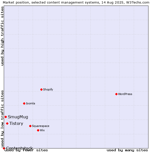 Market position of Tistory vs. SmugMug vs. Contentstack