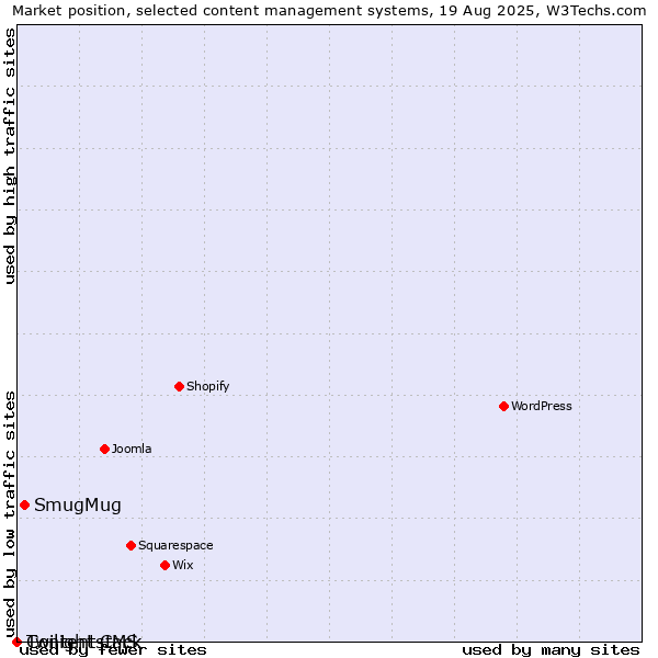 Market position of SmugMug vs. Twilight CMS vs. Contentstack