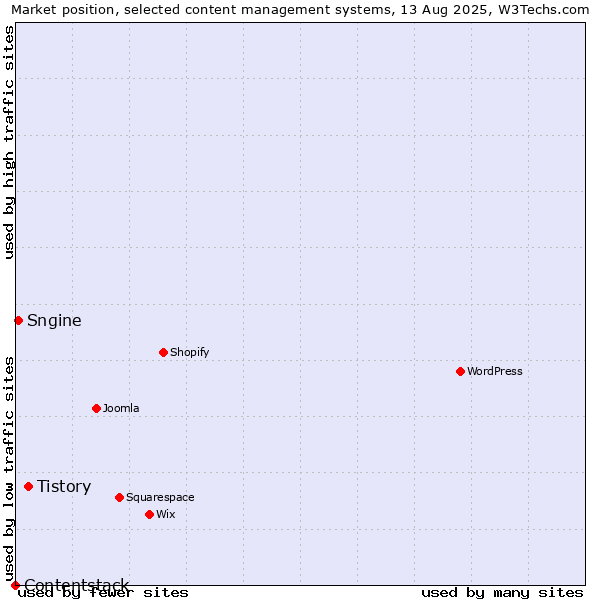 Market position of Tistory vs. Sngine vs. Contentstack