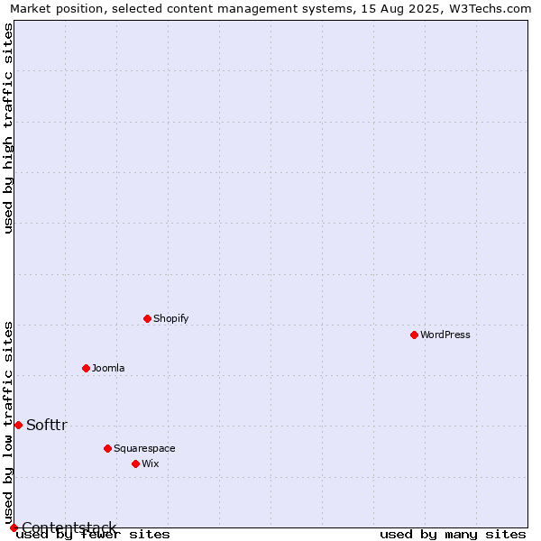 Market position of Softtr vs. Contentstack