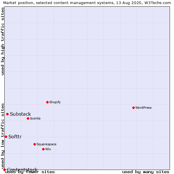 Market position of Substack vs. Softtr vs. Contentstack