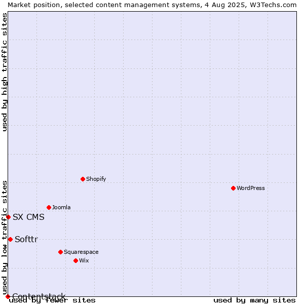 Market position of Softtr vs. SX CMS vs. Contentstack
