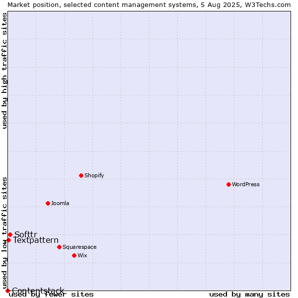 Market position of Softtr vs. Textpattern vs. Contentstack